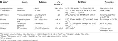 Isothermal Titration Calorimetry in Biocatalysis